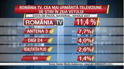 România TV, cel mai urmărit post de ştiri în ziua alegerilor locale 2020