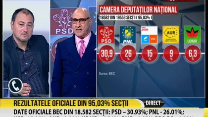 România TV, cea mai urmărită televiziune de ştiri în ziua alegerilor parlamentare. Cotă de piață record