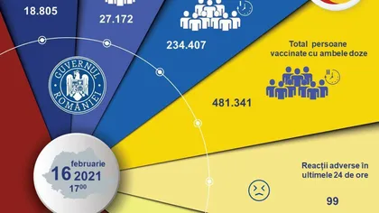 BILANȚ VACCINARE 16 FEBRUARIE. Aproximativ 46.000 de persoane s-au vaccinat în ultimele 24 de ore
