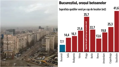 Studiu european. București, imperiul betoanelor. Este oraşul european cu cea mai mică suprafaţă de spaţii verzi pe cap de locuitor. Capitala încalcă Constituția