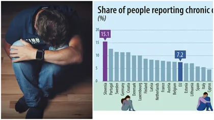 Eurostat: Țara cu cel mai mare număr de persoane diagnosticate cu depresie. Pe ce loc se află România