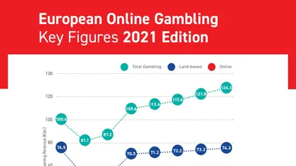 Piața europeană de jocuri de noroc a înregistrat o creştere de 7.5% în 2021