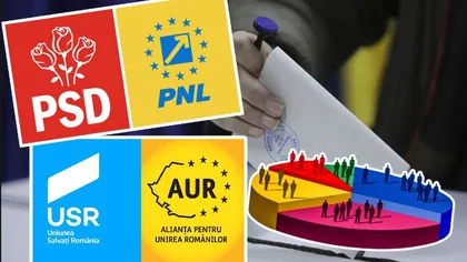 Sondaj Avangarde: PSD conduce detașat, cu 31% în intenția de vot, urmat de PNL cu 21%, AUR cu 19% și USR cu 13%