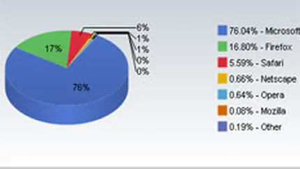 Firefox si Linux, castigatoarele anului 2007 in dauna IE si Windows