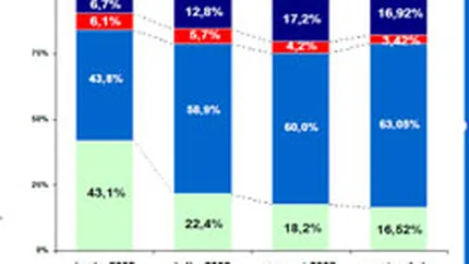 CSSPP: Administratorii din pilonul II investesc tot mai mult in active sigure