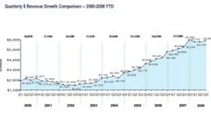 Veniturile din publicitate online in SUA au crescut cu 11% in T3, pana la 5,8 mld. $