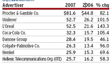 Advertising Age: P&G cel mai mare advertiser din Romania, L\'Oreal - cea mai mare crestere