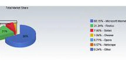 Firefox a ajuns la cota de piata de 21% in decembrie