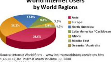 In Europa se afla 26,3% din totalul utilizatorilor de Internet