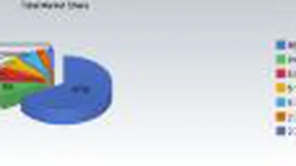 Apple iPhone detine 66% din piata de cautare web de pe terminale mobile