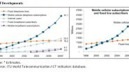 Penetrarea telefoniei mobile la nivel global a depasit 60%
