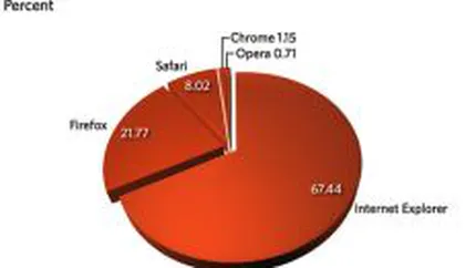 Browserele Safari si IE au inregistrat scaderi ale cotei de piata la nivel global
