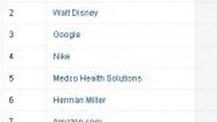 Top-ul Fortune: Xerox, Google, Intel sau IBM, printre cele mai apreciate companii IT&C