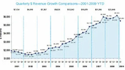 Piata de publicitate din SUA a scazut pe T1 pentru prima data, din 2002
