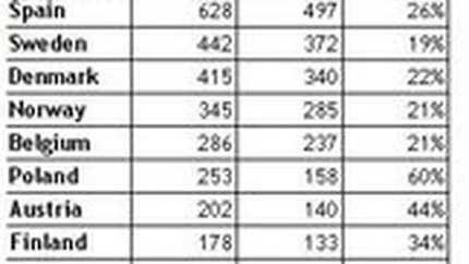 Piata de publicitate online din Europa: 12,9 mld. euro in 2008, in crestere cu 20%