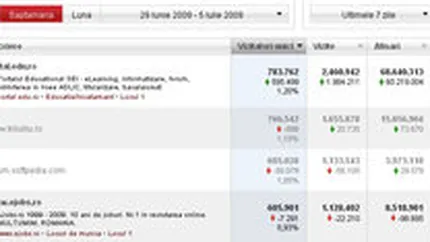 Elevii au dus portal.edu.ro pe primul loc in trafic