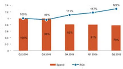 Raport: Investitiile in publicitatea online din SUA au inceput sa se stabilizeze