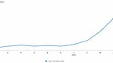 Twitter a atras in iunie 7 mil. vizitatori unici, cu 19% mai multi decat in mai
