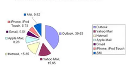 Top servicii de email: Gmail, cota de piata mai mica decat email-ul iPhone
