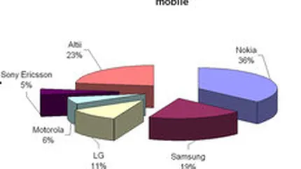Gartner: Piata de telefoane mobile a scazut cu 6% in T2. Smartphone-urile au urcat cu 27%