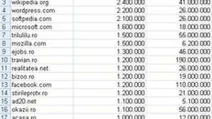 Yahoo.com, cel mai vizitat site din Romania in iulie, cu 6,8 mil. unici