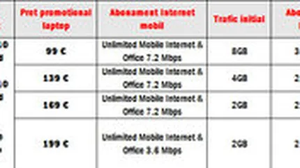 Vodafone Romania vinde netbook-uri la pret redus, in combinatie cu abonamente de Internet mobil
