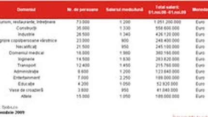 Romanii plecati in strainatate au castigat peste 4 miliarde euro in ultimul an