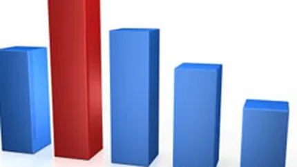 Preturile productiei industriale au scazut cu 0,7% in octombrie