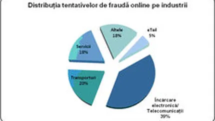 Incarcarile electronice de cartele, in topul tentativelor de frauda online pe 2009