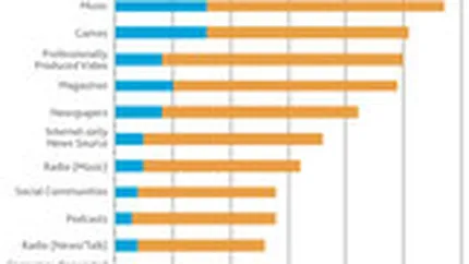 Nielsen: Filmele, muzica si jocurile, in top-ul serviciilor pentru care utilizatorii ar plati online