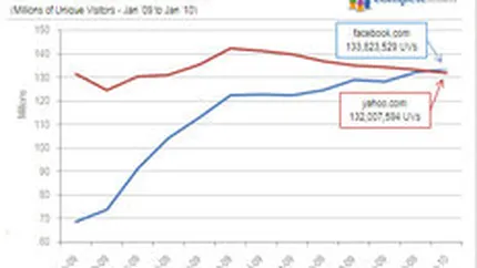 Facebook a surclasat Yahoo si a devenit al doilea cel mai popular site din lume
