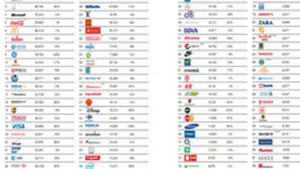 Top 100 cele mai valoroase branduri din lume