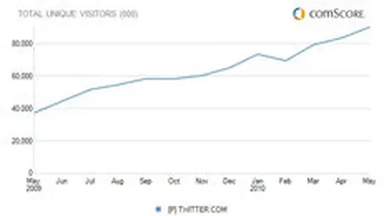 Twitter continua cresterea: Evolutie de 7,6% a numarului de unici intre aprilie si mai