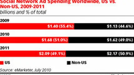 Valoarea publicitatii pe retele sociale va creste cu 20% anul acesta, in SUA, pana la aproape 1,7 mld. $