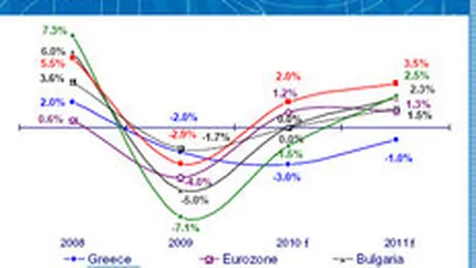 Alpha Bank: PIB-ul Romaniei va scadea cu 1,5% in 2010 si va creste cu 2,5% in 2011