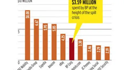 Un document intern pierdut de Google dezvaluie cat investesc Apple, BMW si alti giganti in publicitatea AdWords