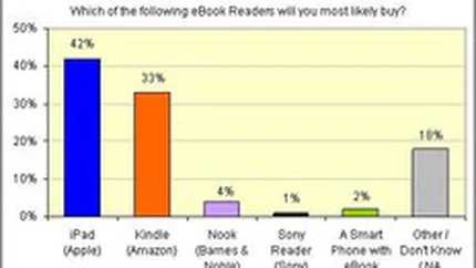 Amazon Kindle pierde teren ca intentie de cumparare in fata iPad al Apple