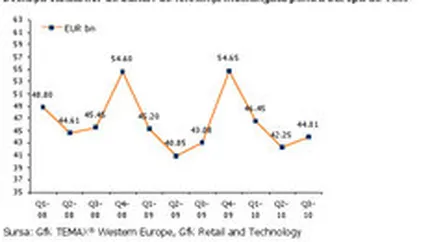 In Europa de Vest, pietele bunurilor de folosinta indelungata sunt pe crestere sau stabile
