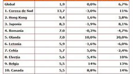 Romania se claseaza pe podiumul mondial la proba de internet viteza