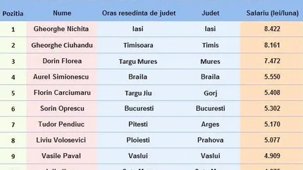 Vezi topul celor mai bine platiti primari