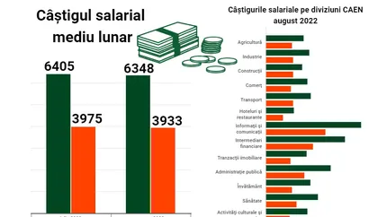 Preţurile cresc vertiginos, salariile scad. Cât au pierdut românii din bugetul lunar