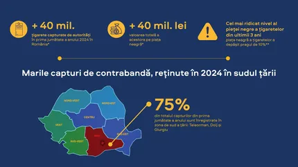 Peste 40 de milioane de țigarete capturate de autorități în prima jumătate a anului în România