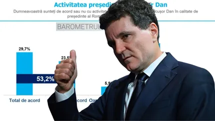 Românii care îl susțin pe Nicușor Dan. INSCOP: Nivelul de educație influențează pecepția