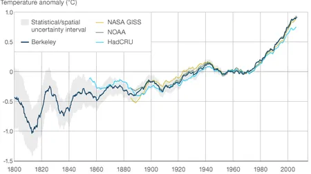 Încălzirea globală, confirmată de sceptici, în cel mai complex studiu de până acum