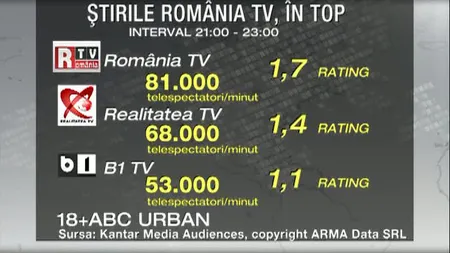 Ştirile România TV, din ce în ce mai urmărite de români