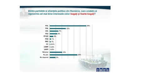 Sondaj IRES: Băsescu şi PDL apără interesele bogaţilor ţării