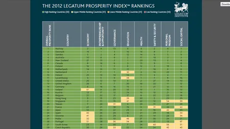 Topul prosperităţii: România, pe locul 60. Am fost devansaţi de ţări ca Sri Lanka şi Mongolia