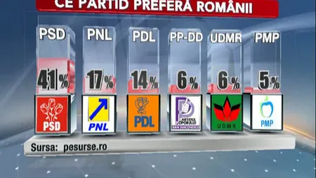 PSD, lider detaşat în preferinţele electorale ale românilor
