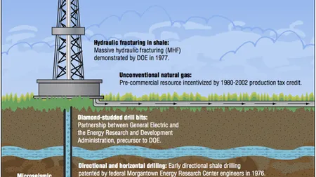 Ce spun specialiştii despre gazele de şist