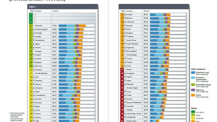 România ocupă locul 16 din 58 în Indexul de Performanţă în Schimbări Climatice